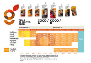 tabla de cultivo de la línea COCO
