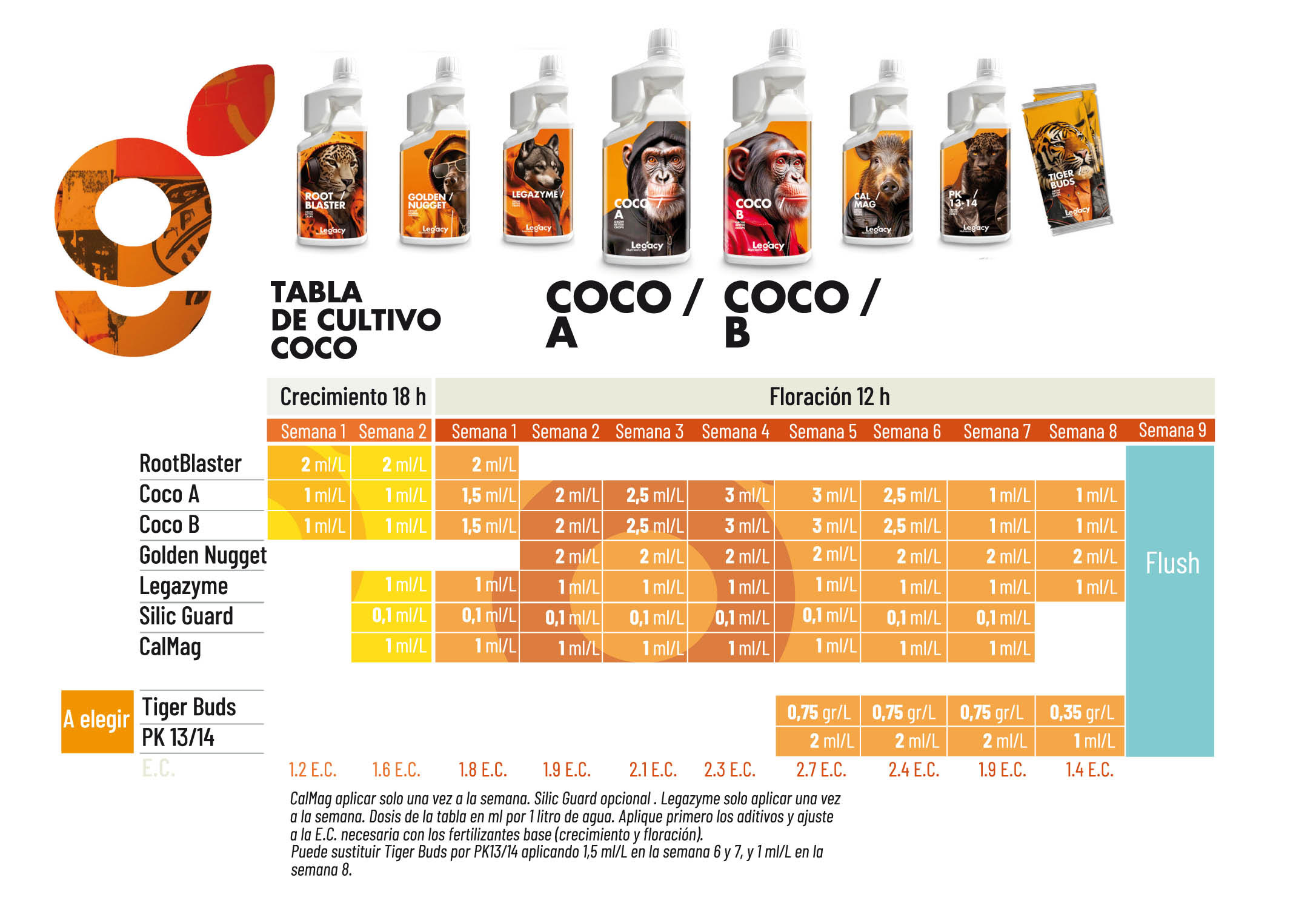 tabla de cultivo de la línea COCO