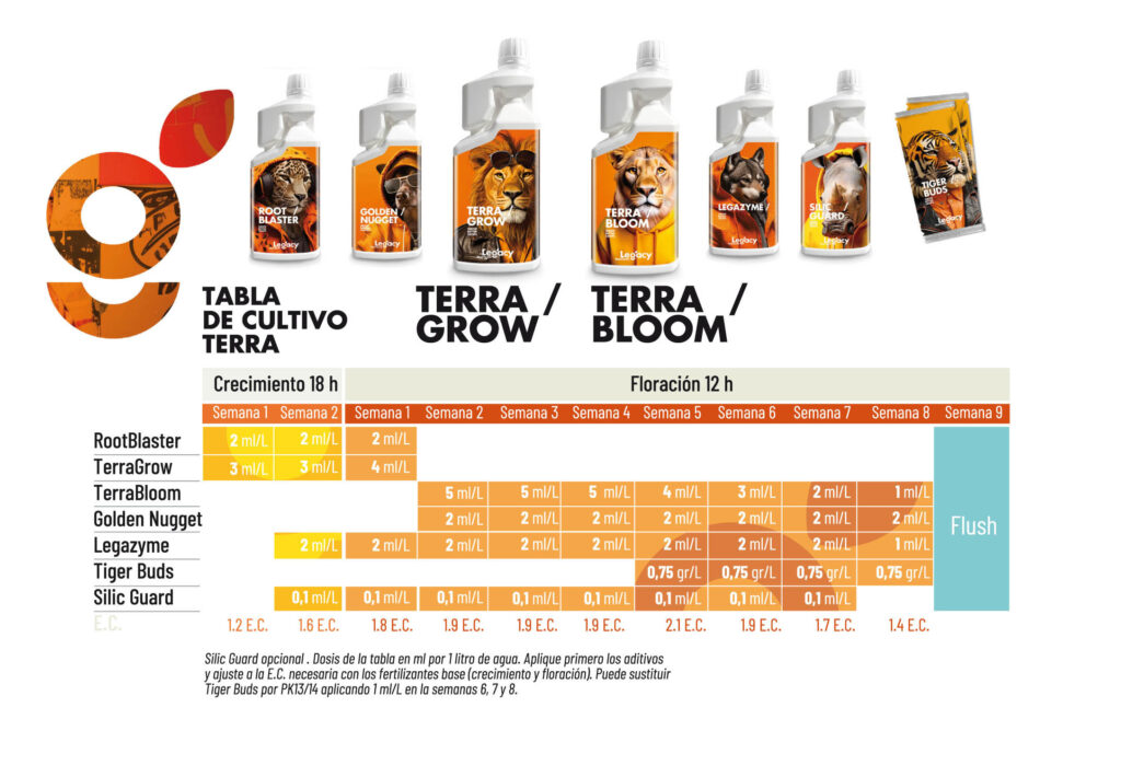 tabla de cultivo de la línea TERRA
